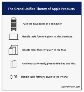 Apple ecosystem hierarchy,