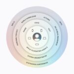 An infographic showing the architecture of Apple Intelligence.