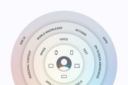 An infographic showing the architecture of Apple Intelligence.