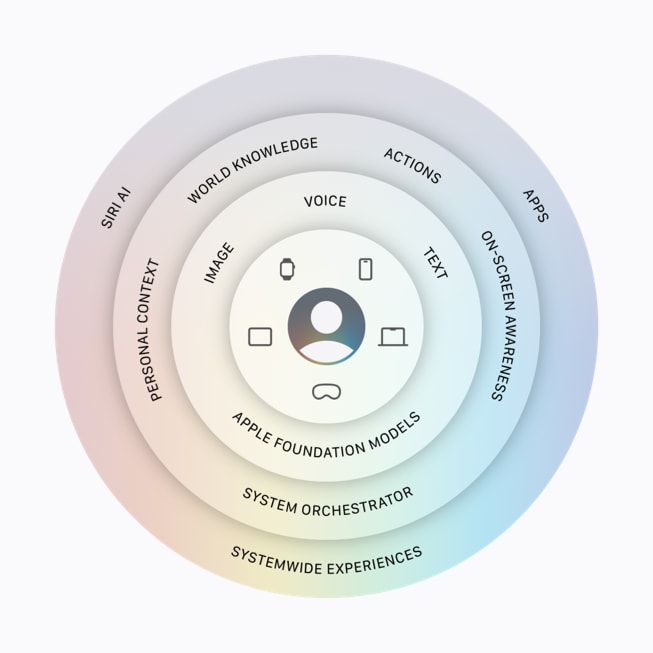 An infographic showing the architecture of Apple Intelligence.