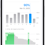 The Battery Usage screen in Settings on iPhone. It shows two graphs: the top graph displays daily battery usage for the last week, and the bottom graph details the battery level throughout the selected day, including periods of charging. Below the graphs, it summarizes total screen active and screen idle time.
